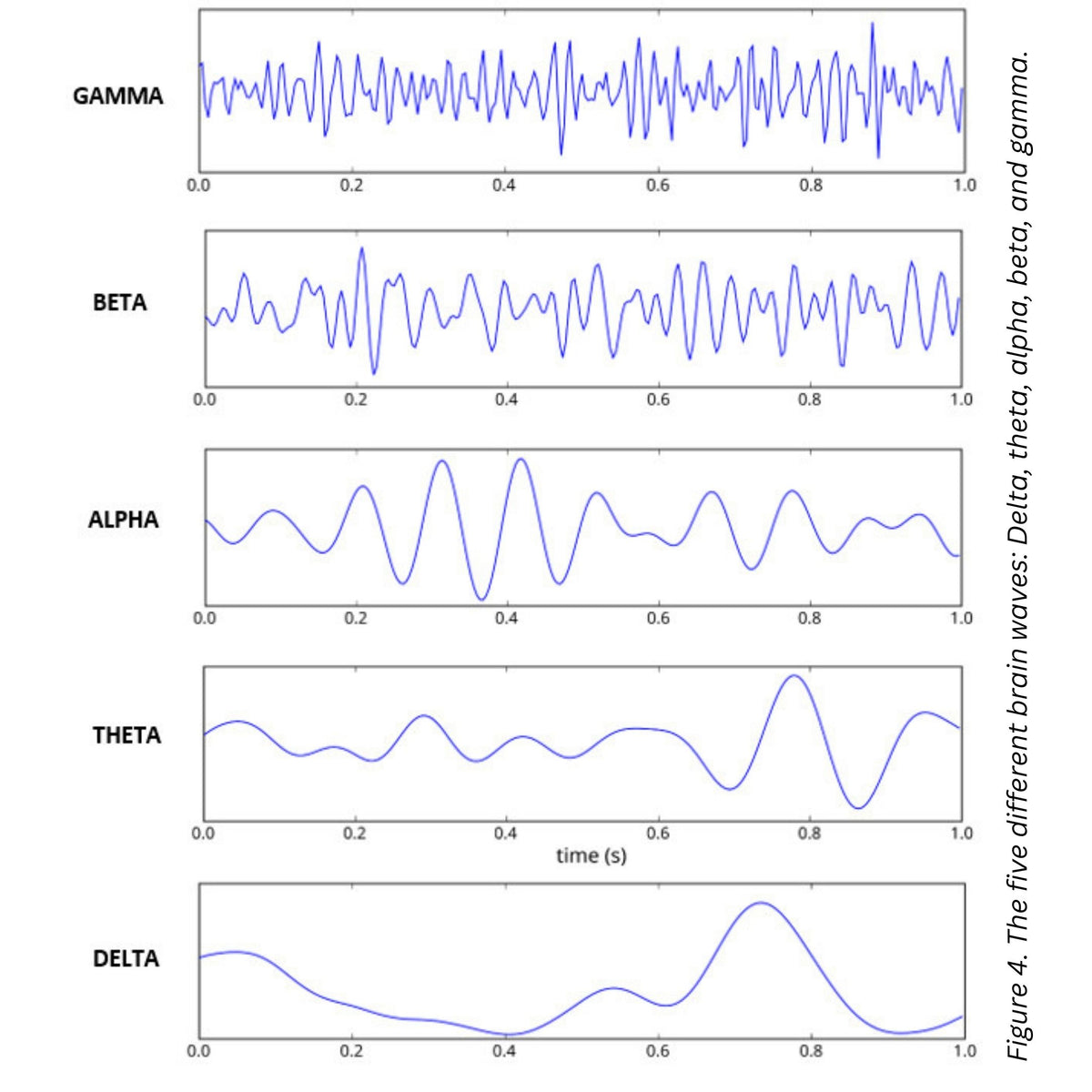 Neuroscience research publication diagram of brainwaves from Gamma to Beta to Alpha through Theta and Delta.